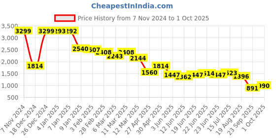 ajio.com u.s. polo assn. Women Lightly Washed Skinny Bootcut Jeans u.s. polo assn. Price History Graph from 7 Nov 2024 to 1 Oct 2025