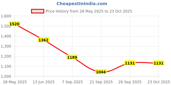 ajio.com u.s. polo assn. Women Lightly Washed Skinny Bootcut Jeans u.s. polo assn. Price History Graph from 28 May 2025 to 23 Oct 2025