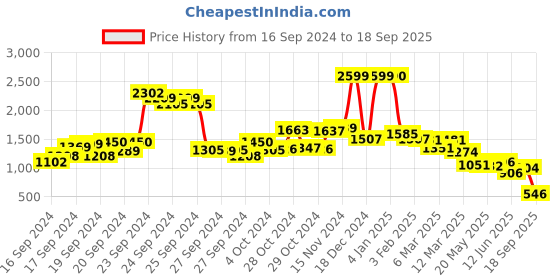 ajio.com u.s. polo assn. Women Lightly Washed Slim Fit Jeans u.s. polo assn. Price History Graph from 16 Sep 2024 to 18 Sep 2025