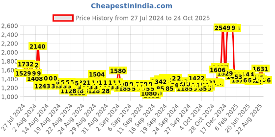 ajio.com u.s. polo assn. Women Lightly Washed Straight Fit Jeans u.s. polo assn. Price History Graph from 27 Jul 2024 to 24 Oct 2025