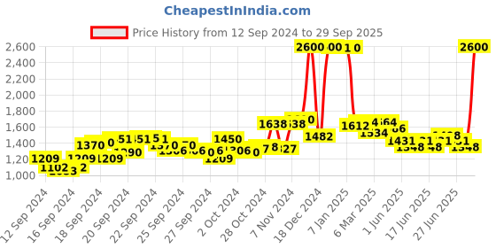 ajio.com u.s. polo assn. Women Lightly Washed Straight Fit Jeans u.s. polo assn. Price History Graph from 12 Sep 2024 to 29 Sep 2025