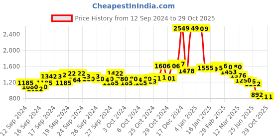 ajio.com u.s. polo assn. Women Lightly Washed Straight Fit Jeans u.s. polo assn. Price History Graph from 12 Sep 2024 to 29 Oct 2025