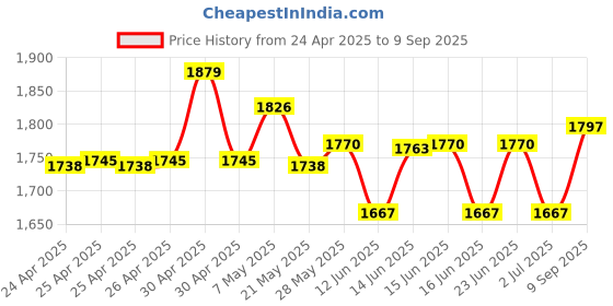 ajio.com u.s. polo assn. Women Lightly Washed Straight Jeans u.s. polo assn. Price History Graph from 24 Apr 2025 to 9 Sep 2025