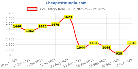 ajio.com u.s. polo assn. Women Lightly Washed Straight Jeans u.s. polo assn. Price History Graph from 10 Jun 2025 to 2 Oct 2025