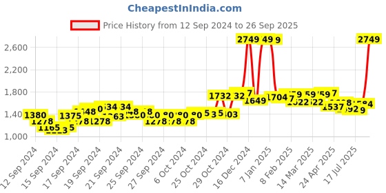 ajio.com u.s. polo assn. Women Lightly Washed Wide-Leg Jeans u.s. polo assn. Price History Graph from 12 Sep 2024 to 26 Sep 2025