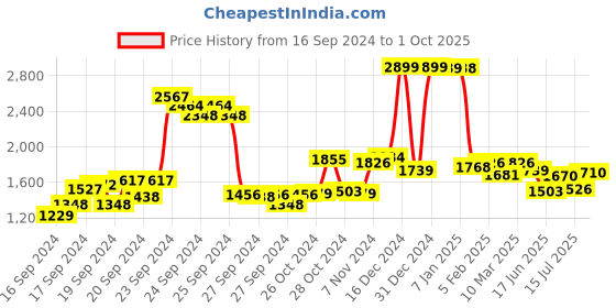 ajio.com u.s. polo assn. Women Lightly Washed Wide-Leg Jeans u.s. polo assn. Price History Graph from 16 Sep 2024 to 1 Oct 2025