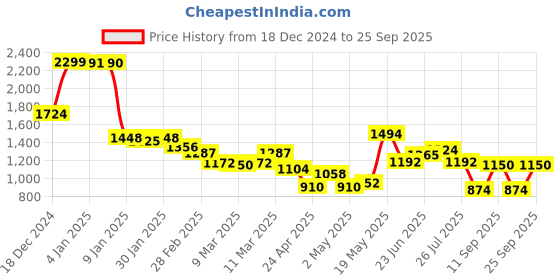 ajio.com u.s. polo assn. Women Lightly Washed Wide-Leg Jeans u.s. polo assn. Price History Graph from 18 Dec 2024 to 25 Sep 2025