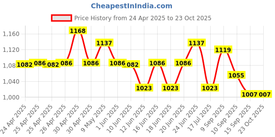 ajio.com u.s. polo assn. Women Logo Embroidered Polo T-Shirt u.s. polo assn. Price History Graph from 24 Apr 2025 to 23 Oct 2025