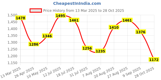 ajio.com u.s. polo assn. Women Logo Embroidered Polo T-Shirt u.s. polo assn. Price History Graph from 13 Mar 2025 to 28 Oct 2025