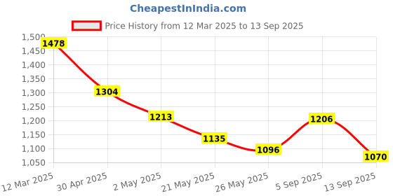 ajio.com u.s. polo assn. Women Logo Embroidered Polo T-Shirt u.s. polo assn. Price History Graph from 12 Mar 2025 to 13 Sep 2025