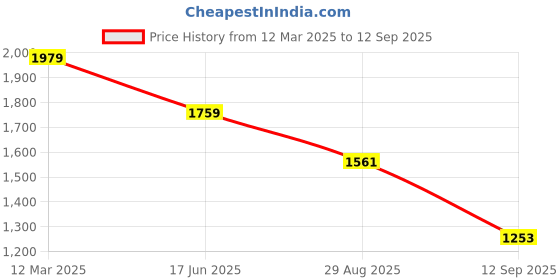 ajio.com u.s. polo assn. Women Logo Embroidered Polo T-Shirt u.s. polo assn. Price History Graph from 12 Mar 2025 to 12 Sep 2025