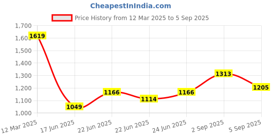 ajio.com u.s. polo assn. Women Logo Embroidered Regular Fit Polo T-Shirt u.s. polo assn. Price History Graph from 12 Mar 2025 to 5 Sep 2025