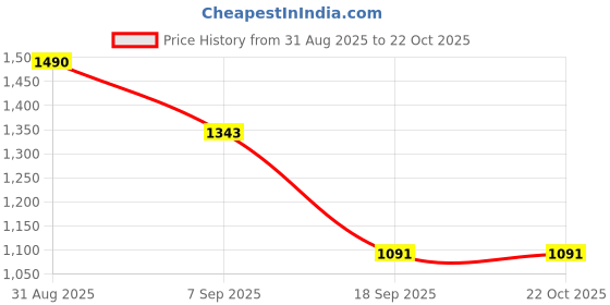 ajio.com u.s. polo assn. Women Logo Embroidered Regular Fit Polo T-Shirt u.s. polo assn. Price History Graph from 31 Aug 2025 to 21 Oct 2025