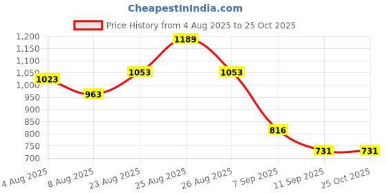 ajio.com u.s. polo assn. Women Logo Embroidered Regular Fit Polo T-Shirt  u.s. polo assn. Price History Graph from 4 Aug 2025 to 24 Oct 2025