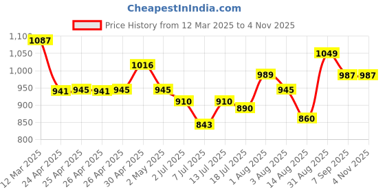 ajio.com u.s. polo assn. Women Logo Embroidered Regular Fit T-Shirt u.s. polo assn. Price History Graph from 12 Mar 2025 to 1 Nov 2025