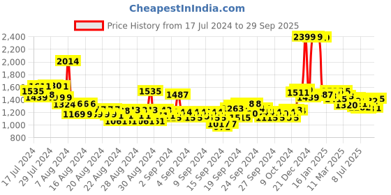 ajio.com u.s. polo assn. Women Mid-Rise Bootcut Jeans u.s. polo assn. Price History Graph from 17 Jul 2024 to 29 Sep 2025