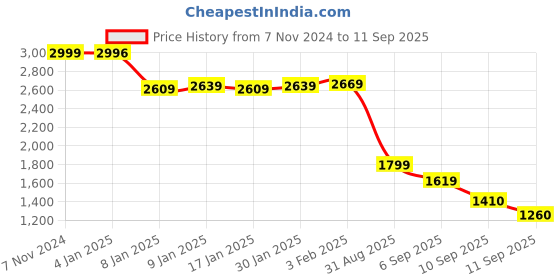ajio.com u.s. polo assn. Women Mid-Wash Flared Fit Jeans u.s. polo assn. Price History Graph from 7 Nov 2024 to 11 Sep 2025