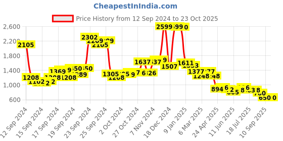 ajio.com u.s. polo assn. Women Mid-Wash Slim Fit Jeans u.s. polo assn. Price History Graph from 12 Sep 2024 to 22 Oct 2025