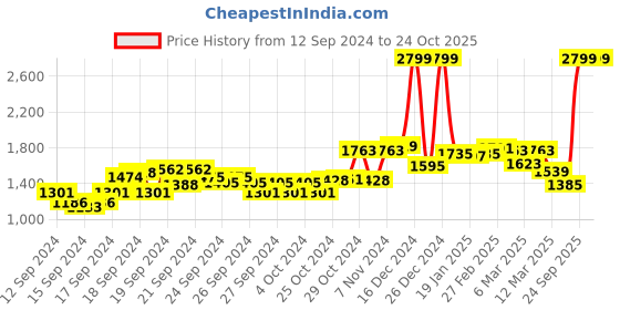 ajio.com u.s. polo assn. Women Mid-Wash Straight Fit Jeans u.s. polo assn. Price History Graph from 12 Sep 2024 to 22 Oct 2025