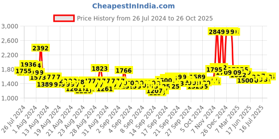 ajio.com u.s. polo assn. Women Mid-Wash Wide Jeans u.s. polo assn. Price History Graph from 26 Jul 2024 to 26 Oct 2025