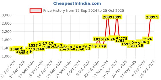ajio.com u.s. polo assn. Women Mid-Wash Wide-Leg Jeans u.s. polo assn. Price History Graph from 12 Sep 2024 to 24 Oct 2025