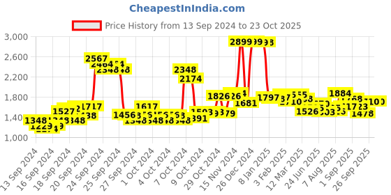 ajio.com u.s. polo assn. Women Mid-Wash Wide-Leg Jeans u.s. polo assn. Price History Graph from 13 Sep 2024 to 23 Oct 2025