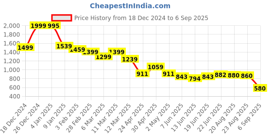 ajio.com u.s. polo assn. Women Oversized Polo T-Shirt with Logo Embroidered u.s. polo assn. Price History Graph from 18 Dec 2024 to 6 Sep 2025