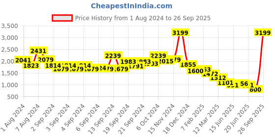 ajio.com u.s. polo assn. Women Paisley Print Fit & Flare Dress with Belt u.s. polo assn. Price History Graph from 1 Aug 2024 to 26 Sep 2025