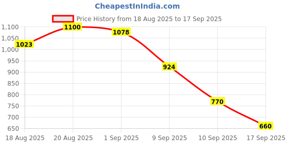 ajio.com u.s. polo assn. Women Patterned Regular Fit Polo T-Shirt u.s. polo assn. Price History Graph from 18 Aug 2025 to 17 Sep 2025