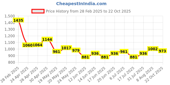 ajio.com u.s. polo assn. Women Polo T-Shirt with Short Sleeves u.s. polo assn. Price History Graph from 28 Feb 2025 to 22 Oct 2025