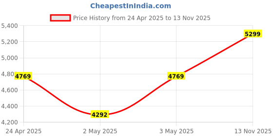 ajio.com u.s. polo assn. Women Printed Shoulder Bag u.s. polo assn. Price History Graph from 24 Apr 2025 to 13 Nov 2025