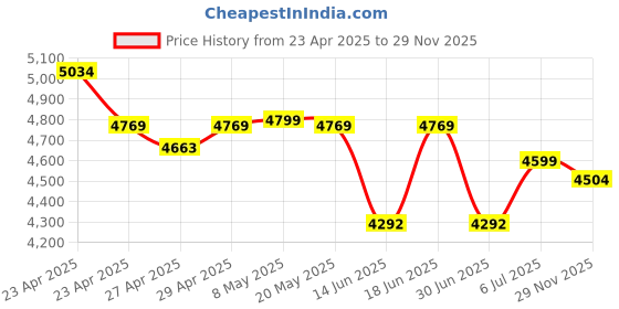 ajio.com u.s. polo assn. Women Printed Shoulder Bag u.s. polo assn. Price History Graph from 23 Apr 2025 to 29 Nov 2025