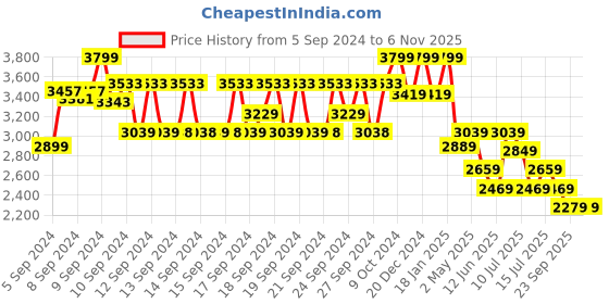 ajio.com u.s. polo assn. Women Printed Slip-On Loafers u.s. polo assn. Price History Graph from 5 Sep 2024 to 3 Nov 2025