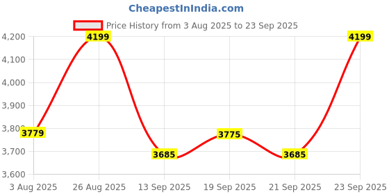 ajio.com u.s. polo assn. Women Printed Tote Bag u.s. polo assn. Price History Graph from 3 Aug 2025 to 23 Sep 2025