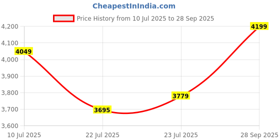 ajio.com u.s. polo assn. Women PU Tote Bag u.s. polo assn. Price History Graph from 10 Jul 2025 to 28 Sep 2025