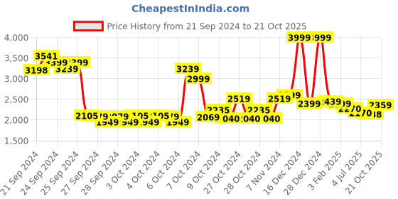 ajio.com u.s. polo assn. Women Quilted Regular Fit Jacket u.s. polo assn. Price History Graph from 21 Sep 2024 to 21 Oct 2025