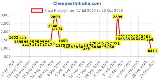 ajio.com u.s. polo assn. Women Quilted Sling Bag with Adjustable Strap u.s. polo assn. Price History Graph from 27 Jul 2024 to 23 Oct 2025