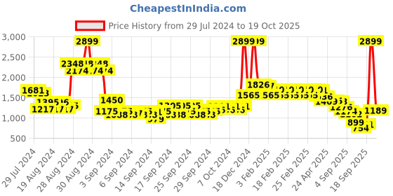 ajio.com u.s. polo assn. Women Quilted Sling Bag with Adjustable Strap u.s. polo assn. Price History Graph from 29 Jul 2024 to 19 Oct 2025