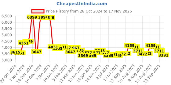 ajio.com u.s. polo assn. Women Regular Fit Blazer with Insert Pockets u.s. polo assn. Price History Graph from 28 Oct 2024 to 17 Nov 2025