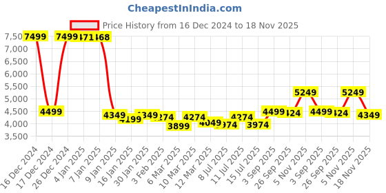 ajio.com u.s. polo assn. Women Regular Fit Blazer with Insert Pockets u.s. polo assn. Price History Graph from 16 Dec 2024 to 18 Nov 2025