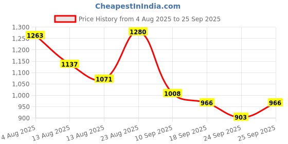 ajio.com u.s. polo assn. Women Regular Fit Classic Shirt u.s. polo assn. Price History Graph from 4 Aug 2025 to 25 Sep 2025