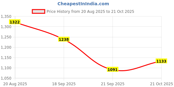 ajio.com u.s. polo assn. Women Regular Fit Classic Shirt u.s. polo assn. Price History Graph from 20 Aug 2025 to 21 Oct 2025