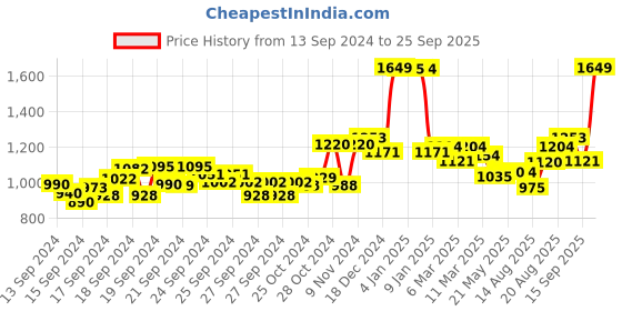 ajio.com u.s. polo assn. Women Regular Fit Cotton Polo T-Shirt with Logo Embroidery u.s. polo assn. Price History Graph from 13 Sep 2024 to 25 Sep 2025
