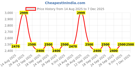 ajio.com u.s. polo assn. Women Regular Fit Jacket with Insert Pockets u.s. polo assn. Price History Graph from 14 Aug 2025 to 7 Dec 2025