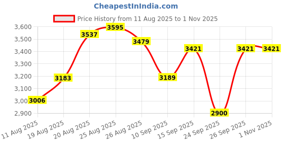 ajio.com u.s. polo assn. Women Regular Fit Jacket with Insert Pockets u.s. polo assn. Price History Graph from 11 Aug 2025 to 31 Oct 2025