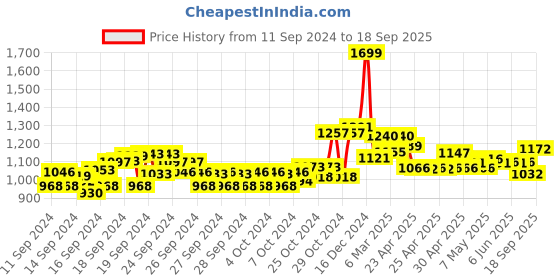 ajio.com u.s. polo assn. Women Regular Fit Polo T-Shirt with Logo Embroidered u.s. polo assn. Price History Graph from 11 Sep 2024 to 18 Sep 2025