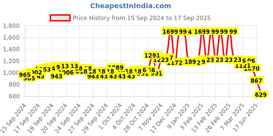 ajio.com u.s. polo assn. Women Regular Fit Polo T-Shirt with Logo Embroidered u.s. polo assn. Price History Graph from 15 Sep 2024 to 17 Sep 2025