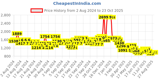 ajio.com u.s. polo assn. Women Regular Fit Popover Shirt u.s. polo assn. Price History Graph from 2 Aug 2024 to 23 Oct 2025