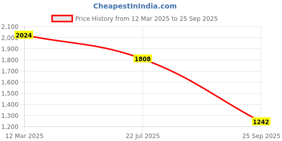ajio.com u.s. polo assn. Women Regular Fit Shirt u.s. polo assn. Price History Graph from 12 Mar 2025 to 25 Sep 2025