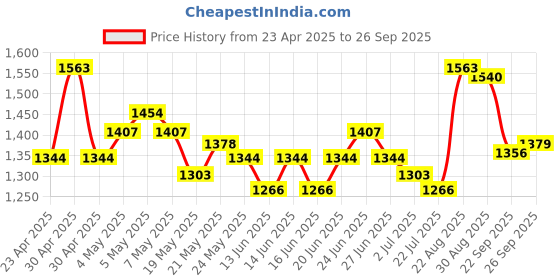 ajio.com u.s. polo assn. Women Regular Fit Shirt u.s. polo assn. Price History Graph from 23 Apr 2025 to 26 Sep 2025